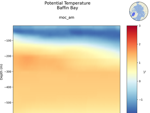 Arctic Ocean Regions Time Series vs Depths